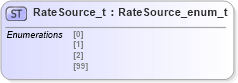 XSD Diagram of RateSource_t in schema fixml-fields-impl-5-0-sp2_xsd (Financial Information eXchange (FIX))