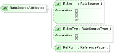 XSD Diagram of RateSourceAttributes in schema fixml-components-base-5-0-sp2_xsd (Financial Information eXchange (FIX))