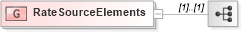 XSD Diagram of RateSourceElements in schema fixml-components-base-5-0-sp2_xsd (Financial Information eXchange (FIX))