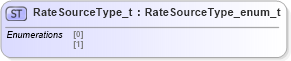 XSD Diagram of RateSourceType_t in schema fixml-fields-impl-5-0-sp2_xsd (Financial Information eXchange (FIX))