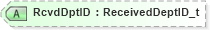 XSD Diagram of RcvdDptID in schema fixml-order-base-5-0-sp2_xsd (Financial Information eXchange (FIX))