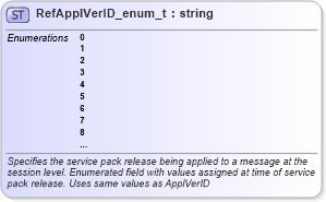 XSD Diagram of RefApplVerID_enum_t in schema fixml-fields-base-5-0-sp2_xsd (Financial Information eXchange (FIX))