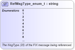 XSD Diagram of RefMsgType_enum_t in schema fixml-fields-base-5-0-sp2_xsd (Financial Information eXchange (FIX))