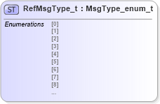 XSD Diagram of RefMsgType_t in schema fixml-fields-impl-5-0-sp2_xsd (Financial Information eXchange (FIX))