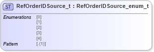 XSD Diagram of RefOrderIDSource_t in schema fixml-fields-impl-5-0-sp2_xsd (Financial Information eXchange (FIX))