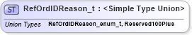 XSD Diagram of RefOrdIDReason_t in schema fixml-fields-impl-5-0-sp2_xsd (Financial Information eXchange (FIX))