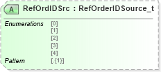 XSD Diagram of RefOrdIDSrc in schema fixml-tradecapture-base-5-0-sp2_xsd (Financial Information eXchange (FIX))