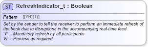 XSD Diagram of RefreshIndicator_t in schema fixml-fields-base-5-0-sp2_xsd (Financial Information eXchange (FIX))