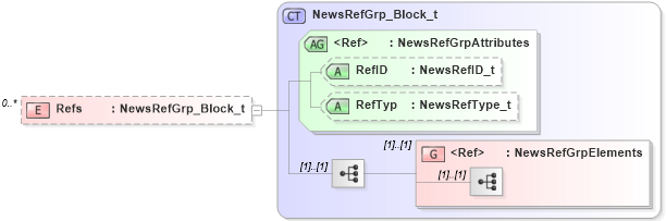 XSD Diagram of Refs in schema fixml-newsevents-base-5-0-sp2_xsd (Financial Information eXchange (FIX))