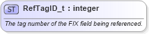XSD Diagram of RefTagID_t in schema fixml-fields-base-5-0-sp2_xsd (Financial Information eXchange (FIX))