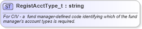 XSD Diagram of RegistAcctType_t in schema fixml-fields-base-5-0-sp2_xsd (Financial Information eXchange (FIX))