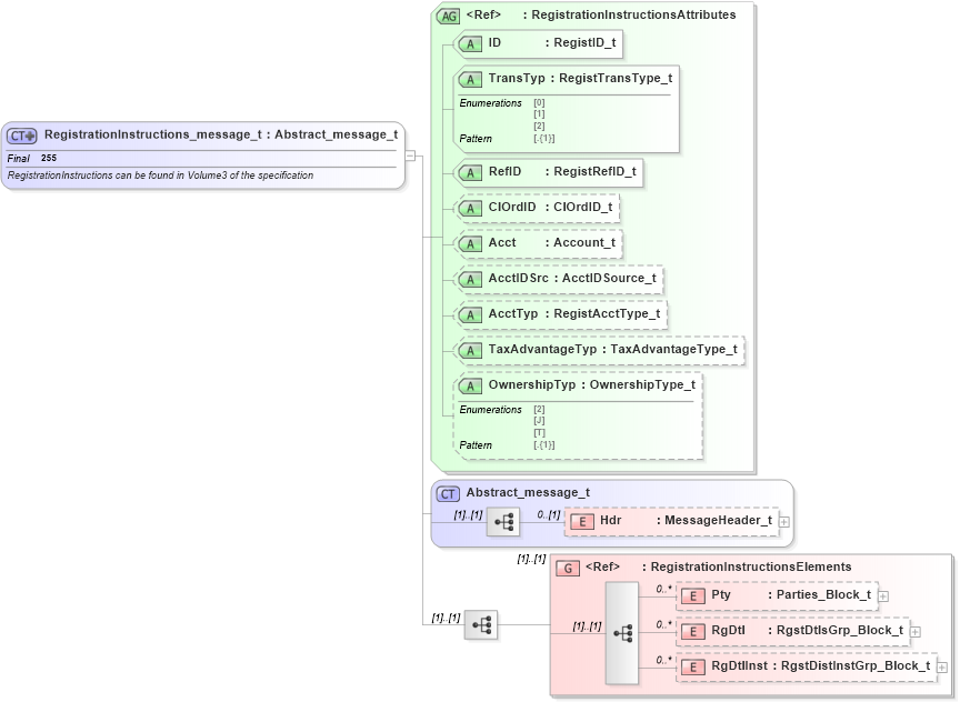 XSD Diagram of RegistrationInstructions_message_t in schema fixml-registration-base-5-0-sp2_xsd (Financial Information eXchange (FIX))