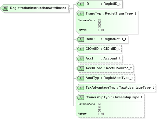 XSD Diagram of RegistrationInstructionsAttributes in schema fixml-registration-base-5-0-sp2_xsd (Financial Information eXchange (FIX))