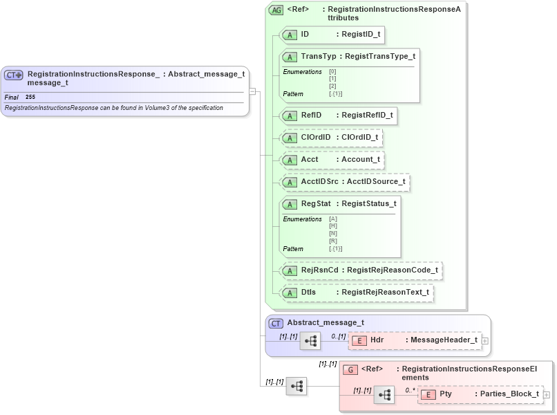 XSD Diagram of RegistrationInstructionsResponse_message_t in schema fixml-registration-base-5-0-sp2_xsd (Financial Information eXchange (FIX))