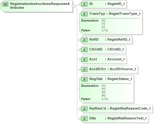 XSD Diagram of RegistrationInstructionsResponseAttributes in schema fixml-registration-base-5-0-sp2_xsd (Financial Information eXchange (FIX))