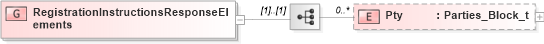 XSD Diagram of RegistrationInstructionsResponseElements in schema fixml-registration-base-5-0-sp2_xsd (Financial Information eXchange (FIX))