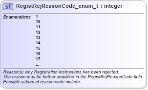 XSD Diagram of RegistRejReasonCode_enum_t in schema fixml-fields-base-5-0-sp2_xsd (Financial Information eXchange (FIX))