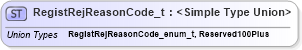 XSD Diagram of RegistRejReasonCode_t in schema fixml-fields-impl-5-0-sp2_xsd (Financial Information eXchange (FIX))