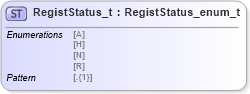 XSD Diagram of RegistStatus_t in schema fixml-fields-impl-5-0-sp2_xsd (Financial Information eXchange (FIX))