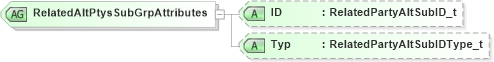 XSD Diagram of RelatedAltPtysSubGrpAttributes in schema fixml-partiesreference-base-5-0-sp2_xsd (Financial Information eXchange (FIX))
