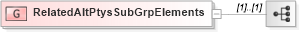 XSD Diagram of RelatedAltPtysSubGrpElements in schema fixml-partiesreference-base-5-0-sp2_xsd (Financial Information eXchange (FIX))