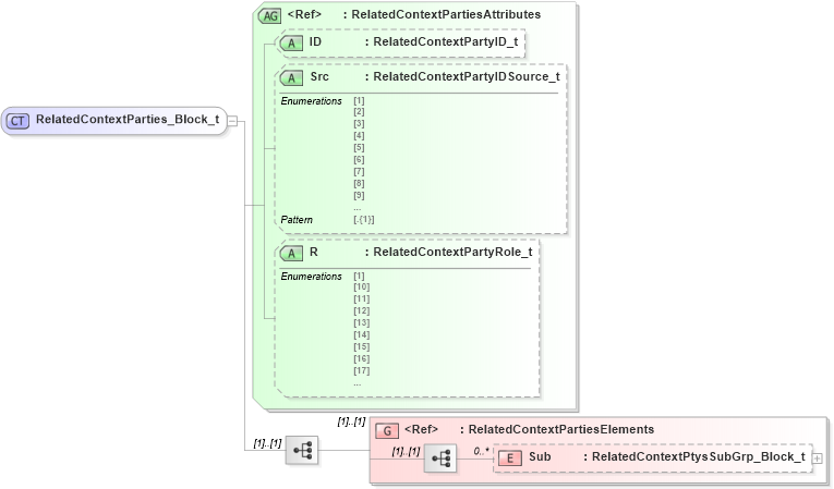 XSD Diagram of RelatedContextParties_Block_t in schema fixml-partiesreference-base-5-0-sp2_xsd (Financial Information eXchange (FIX))