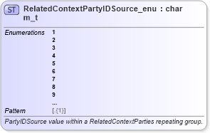 XSD Diagram of RelatedContextPartyIDSource_enum_t in schema fixml-fields-base-5-0-sp2_xsd (Financial Information eXchange (FIX))
