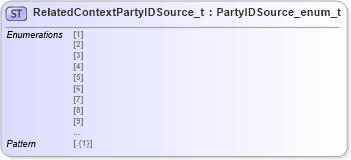 XSD Diagram of RelatedContextPartyIDSource_t in schema fixml-fields-impl-5-0-sp2_xsd (Financial Information eXchange (FIX))