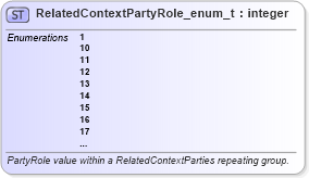 XSD Diagram of RelatedContextPartyRole_enum_t in schema fixml-fields-base-5-0-sp2_xsd (Financial Information eXchange (FIX))