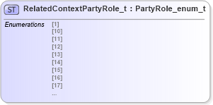 XSD Diagram of RelatedContextPartyRole_t in schema fixml-fields-impl-5-0-sp2_xsd (Financial Information eXchange (FIX))