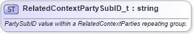 XSD Diagram of RelatedContextPartySubID_t in schema fixml-fields-base-5-0-sp2_xsd (Financial Information eXchange (FIX))