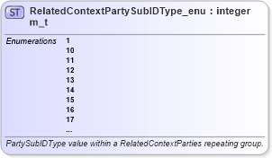 XSD Diagram of RelatedContextPartySubIDType_enum_t in schema fixml-fields-base-5-0-sp2_xsd (Financial Information eXchange (FIX))