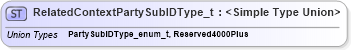 XSD Diagram of RelatedContextPartySubIDType_t in schema fixml-fields-impl-5-0-sp2_xsd (Financial Information eXchange (FIX))