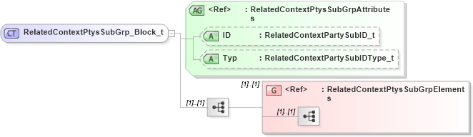 XSD Diagram of RelatedContextPtysSubGrp_Block_t in schema fixml-partiesreference-base-5-0-sp2_xsd (Financial Information eXchange (FIX))