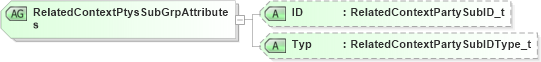 XSD Diagram of RelatedContextPtysSubGrpAttributes in schema fixml-partiesreference-base-5-0-sp2_xsd (Financial Information eXchange (FIX))