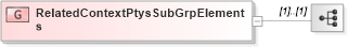 XSD Diagram of RelatedContextPtysSubGrpElements in schema fixml-partiesreference-base-5-0-sp2_xsd (Financial Information eXchange (FIX))