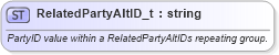 XSD Diagram of RelatedPartyAltID_t in schema fixml-fields-base-5-0-sp2_xsd (Financial Information eXchange (FIX))