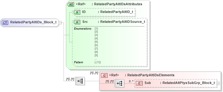 XSD Diagram of RelatedPartyAltIDs_Block_t in schema fixml-partiesreference-base-5-0-sp2_xsd (Financial Information eXchange (FIX))