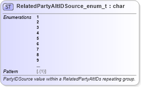 XSD Diagram of RelatedPartyAltIDSource_enum_t in schema fixml-fields-base-5-0-sp2_xsd (Financial Information eXchange (FIX))