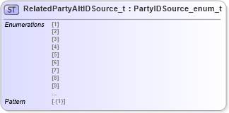 XSD Diagram of RelatedPartyAltIDSource_t in schema fixml-fields-impl-5-0-sp2_xsd (Financial Information eXchange (FIX))