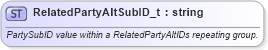 XSD Diagram of RelatedPartyAltSubID_t in schema fixml-fields-base-5-0-sp2_xsd (Financial Information eXchange (FIX))