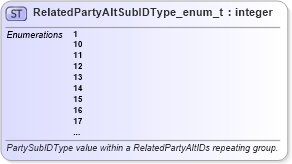 XSD Diagram of RelatedPartyAltSubIDType_enum_t in schema fixml-fields-base-5-0-sp2_xsd (Financial Information eXchange (FIX))
