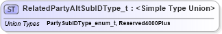 XSD Diagram of RelatedPartyAltSubIDType_t in schema fixml-fields-impl-5-0-sp2_xsd (Financial Information eXchange (FIX))