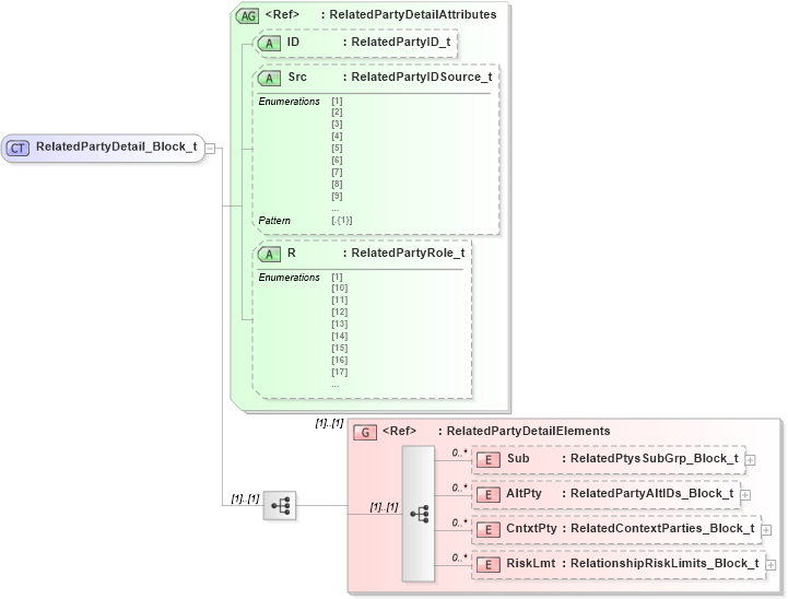 XSD Diagram of RelatedPartyDetail_Block_t in schema fixml-partiesreference-base-5-0-sp2_xsd (Financial Information eXchange (FIX))