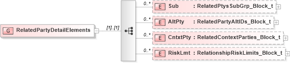 XSD Diagram of RelatedPartyDetailElements in schema fixml-partiesreference-base-5-0-sp2_xsd (Financial Information eXchange (FIX))