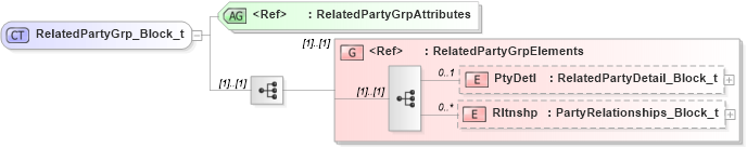 XSD Diagram of RelatedPartyGrp_Block_t in schema fixml-partiesreference-base-5-0-sp2_xsd (Financial Information eXchange (FIX))
