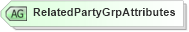 XSD Diagram of RelatedPartyGrpAttributes in schema fixml-partiesreference-base-5-0-sp2_xsd (Financial Information eXchange (FIX))