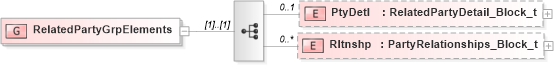 XSD Diagram of RelatedPartyGrpElements in schema fixml-partiesreference-base-5-0-sp2_xsd (Financial Information eXchange (FIX))