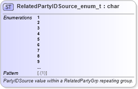 XSD Diagram of RelatedPartyIDSource_enum_t in schema fixml-fields-base-5-0-sp2_xsd (Financial Information eXchange (FIX))