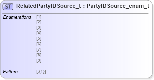 XSD Diagram of RelatedPartyIDSource_t in schema fixml-fields-impl-5-0-sp2_xsd (Financial Information eXchange (FIX))